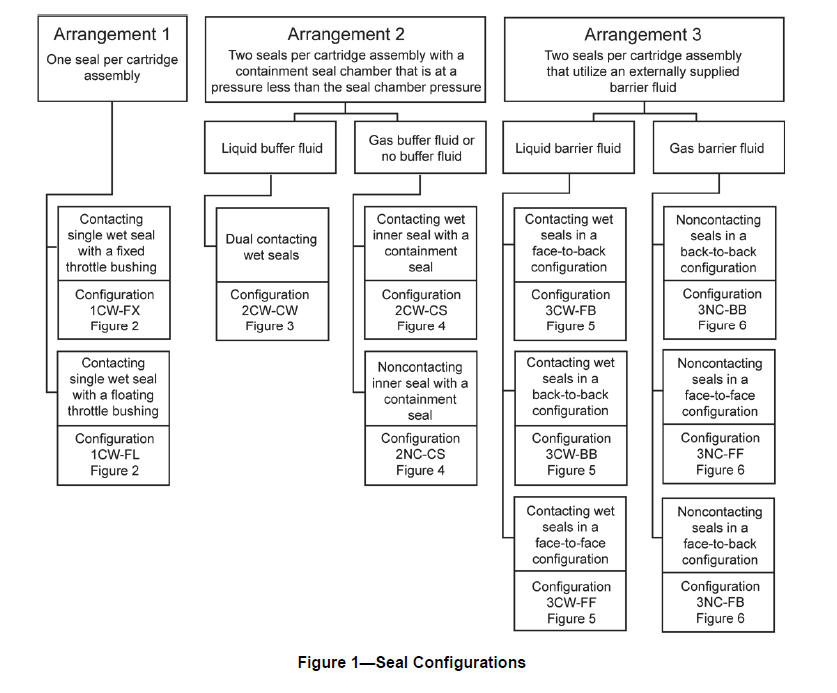 API682-2022离心泵和转子泵用轴封系统